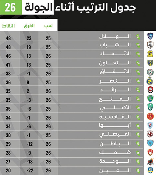 ترتيب دوري الأمير محمد بن سلمان للمحترفين أثناء الجولة 26 