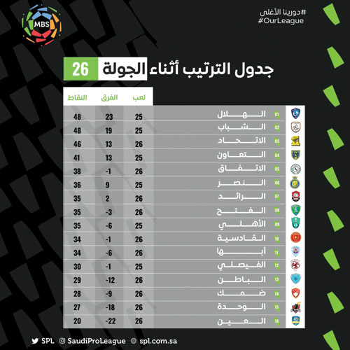 ترتيب دوري الأمير محمد بن سلمان للمحترفين أثناء الجولة 26 