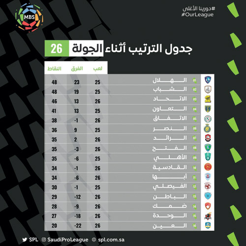 ترتيب دوري الأمير محمد بن سلمان للمحترفين أثناء الجولة 26 