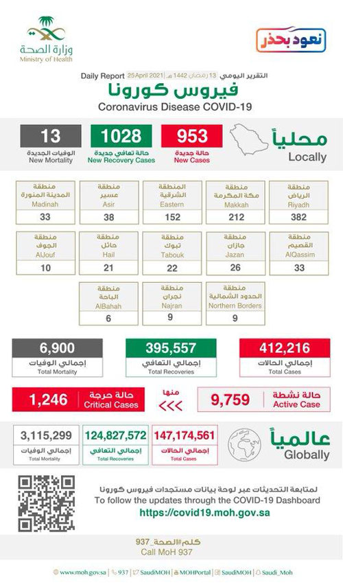 أكدت ضرورة التقيد بالتدابير الوقائية.. «الصحة»: 