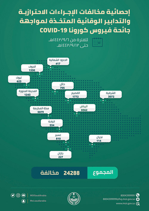 24288 مخالفة للإجراءات الاحترازية والتدابير الوقائية من فيروس كورونا 