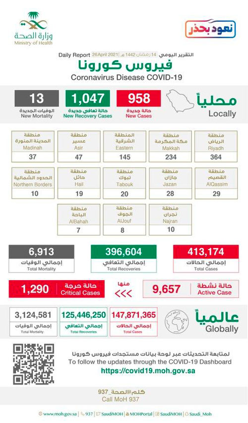 «الصحة»: تسجيل 958 إصابة مؤكدة وتعافي 1047 حالة 