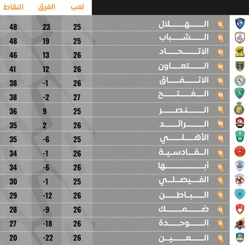 ترتيب دوري كأس الأمير محمد بن سلمان للمحترفين 