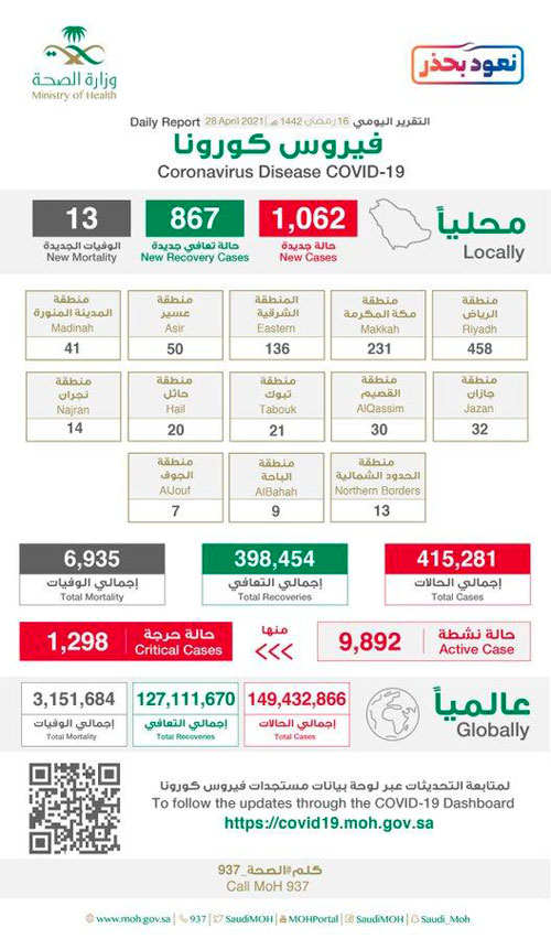 «الصحة»: ارتفاع مستمر في الحالات النشطة وتسجيل 1062 إصابة جديدة 