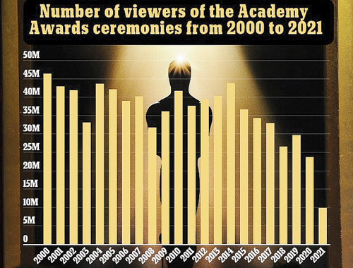 عدد مشاهدي احتفال الأوسكار تراجع إلى أدنى مستوى على الإطلاق 