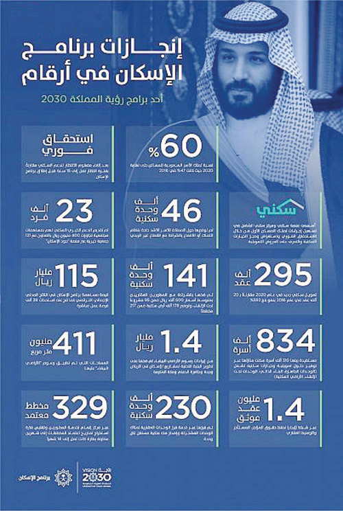 «برنامج الإسكان» يعلن تحقيقه لمستهدفات «المرحلة الأولى» ضمن رؤية المملكة 2030 