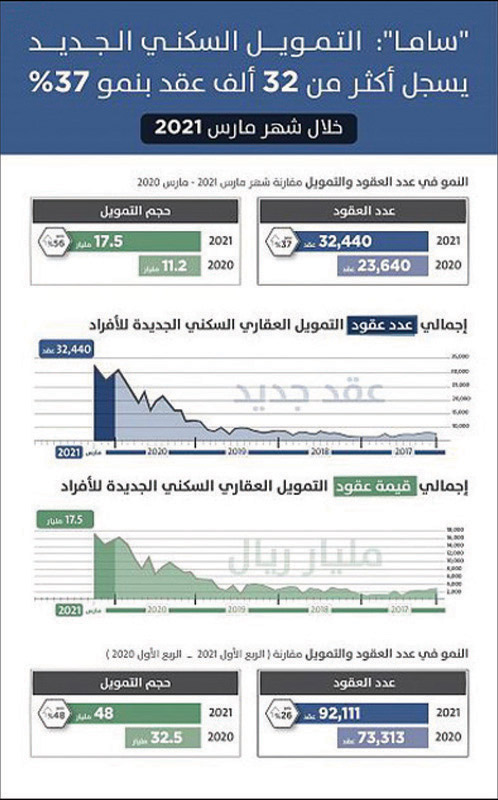 التمويل السكني الجديد يسجل أكثر من 32 ألف عقد بنمو 37 % خلال مارس الماضي 