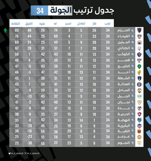 جدول ترتيب الجولة 34 