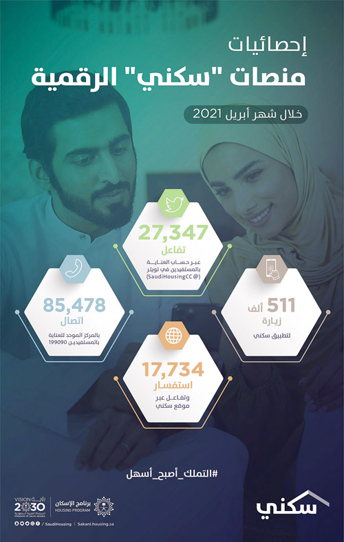 نصف مليون زيارة لتطبيق «سكني» خلال أبريل 2021.. للاستفادة من الخيارات والخدمات السكنية 