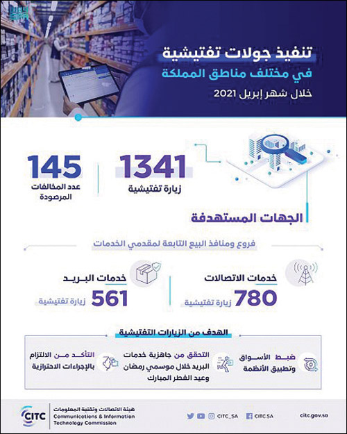 هيئة الاتصالات تنفّذ 1341 جولة تفتيشية في قطاعي الاتصالات والبريد 