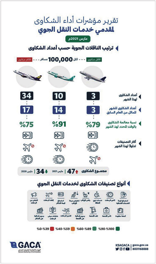 هيئة الطيران المدني تصدر تصنيفها عن مقدمي خدمات النقل الجوي والمطارات 