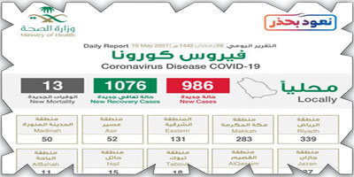 «الصحة» تُعلن تعافي 1076 حالة وإصابة 986 جديدة 