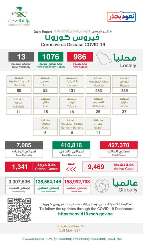 «الصحة» تُعلن تعافي 1076 حالة وإصابة 986 جديدة 