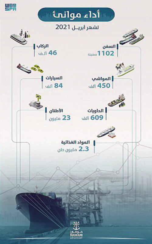 موانئ السعودية تسجل نمواً لافتاً في أحجام المناولة بنسبة 8% خلال أبريل 