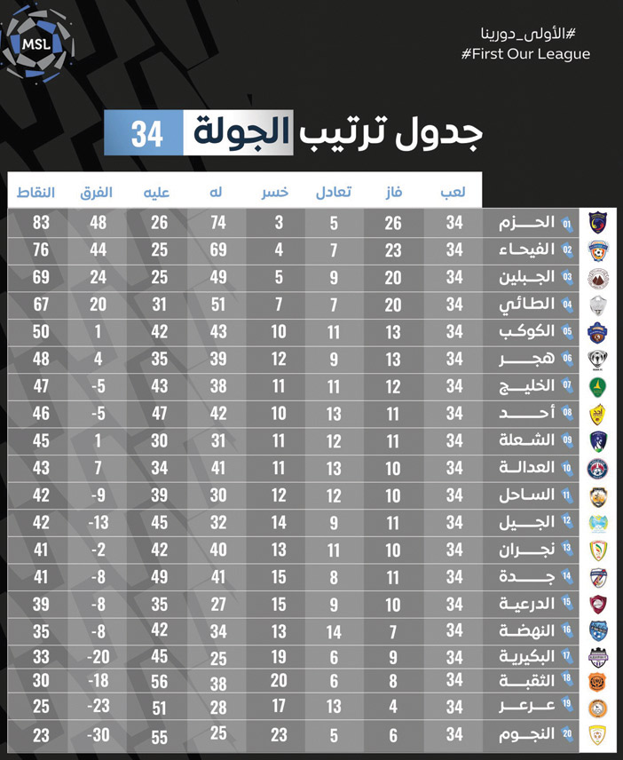 جدول ترتيب الجولة 34 من دوري الأمير محمد بن سلمان للدرجة الأولى 