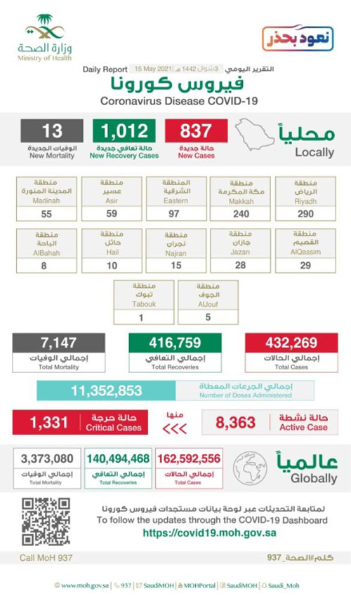 انخفاض إصابات كورونا إلى 837 حالة 