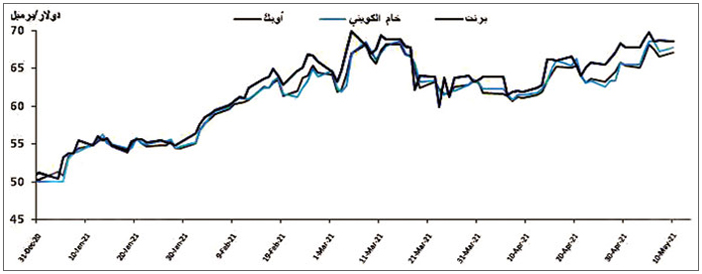  حركة اسعار النفط