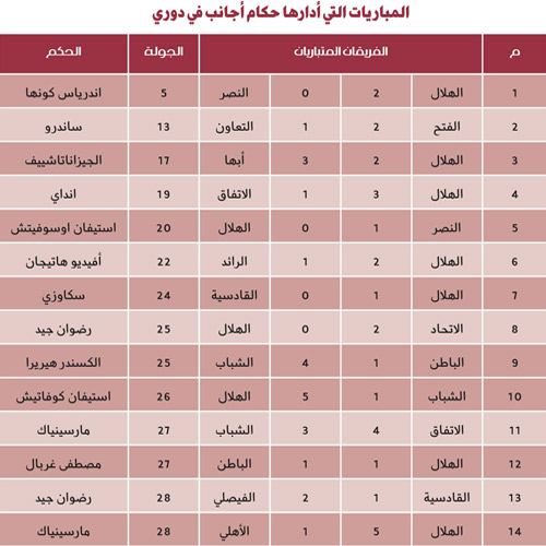 طلب 6 حكام ولعب 10 مباريات واقترب من اللقب 