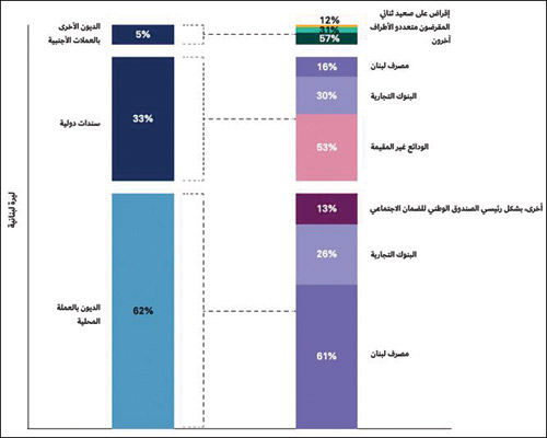 ما هي تكلفة الأزمة السيادية على المصارف اللبنانية؟ 