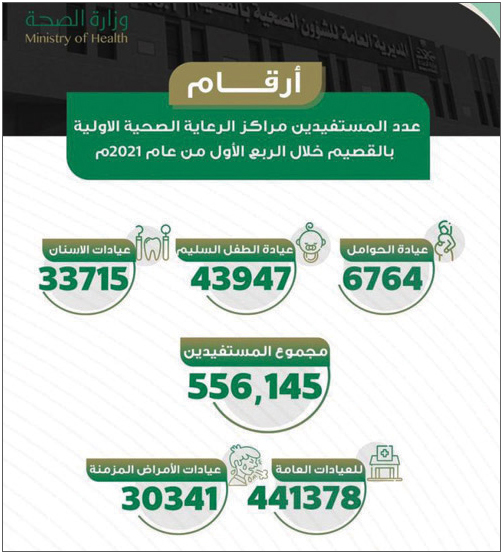 نصف مليون مستفيد من مراكز الرعاية الصحية بمنطقة القصيم 