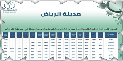 «حماية المستهلك» تساهم عبر «قارن» في انخفاض أسعار فحص «كورونا» 