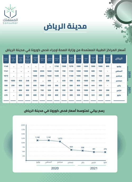 بنسبة قاربت 80 % في بعض المراكز والمختبرات بمختلف المناطق 