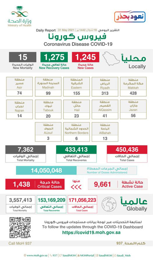 أكدت تعافي 1275 حالة وإصابة 1245 