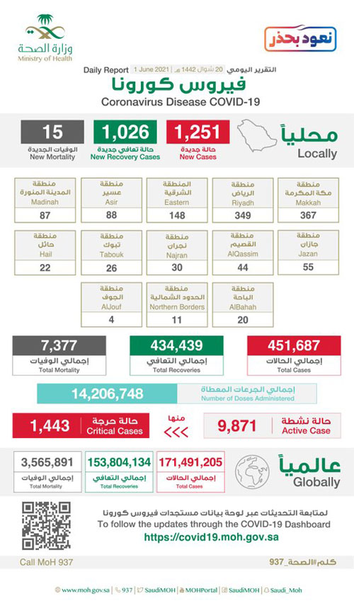 حثت الجميع على الالتزام بالإجراءات الاحترازية وتطبيق التباعد 