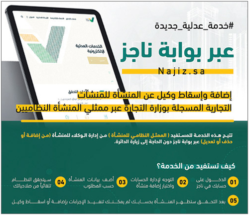 «العدل» تتيح إضافة وإسقاط وكيل للمنشآت التجارية عبر بوابة «ناجز» 
