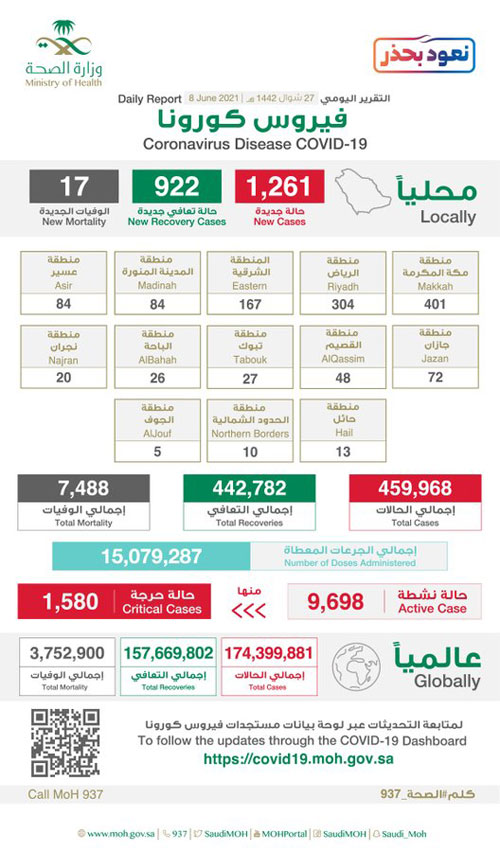 «الصحة»: تسجيل (1261) حالة مؤكدة وتعافي (922) 