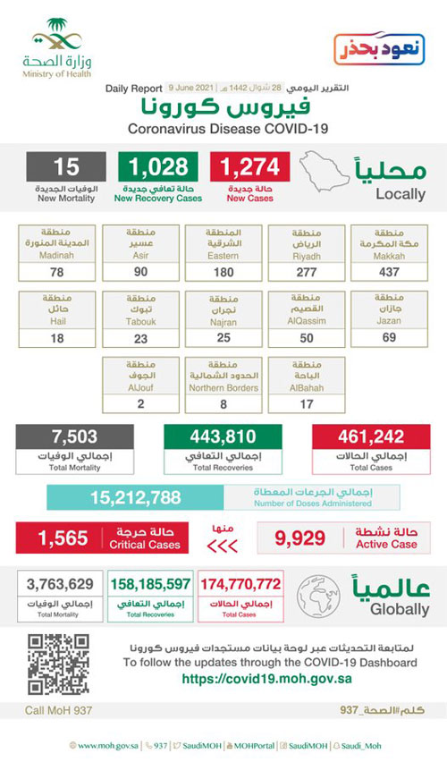 «الصحة»: 1274 إصابة بكورونا وتعافي 1028 حالة 