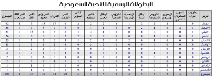 «الجزيرة» تقدم إحصائية مختلفة وضخمة تنشر لأول مرة 