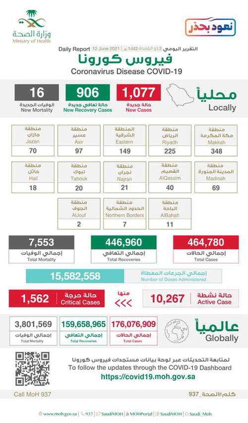 تسجيل 1077 إصابة بكورونا 