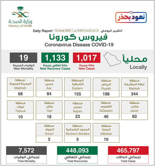 متحدث «الصحة»: هدفنا إعطاء أكبر قدر ممكن من المجتمع جرعة أولى ونقترب من الـ(16) مليونًا 