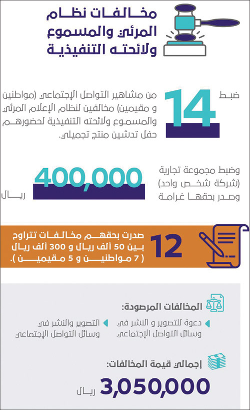 تغريم مشاهير تواصل بـ(3) ملايين 