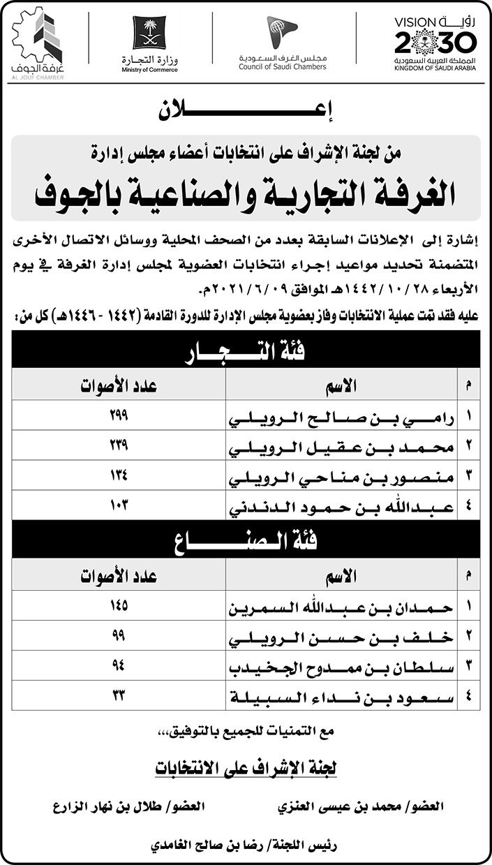 لجنة الإشراف على انتخابات أعضاء مجلس إدارة الغرفة التجارية والصناعية بالجوف تعلن الفائزين بعضوية مجلس الإدارة 