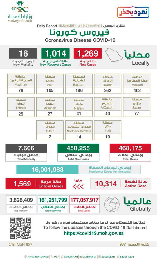 «الصحة»: تسجيل 1269 إصابة بكورونا وتعافي 1014 