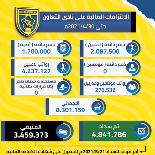 سداد 3.4 ملايين شرط حصول «التعاون» على الكفاءة 