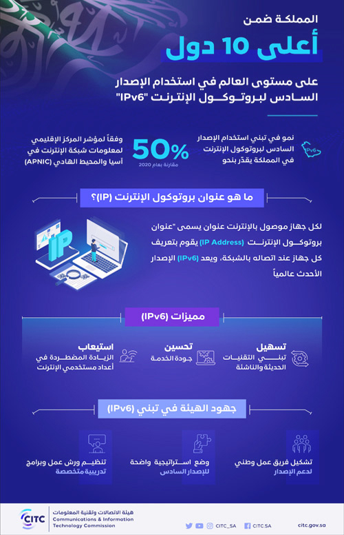 المملكة ضمن أعلى 10 دول في استخدام الإصدار السادس لبروتوكول الإنترنت (IPv6) 