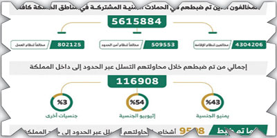 ضبط (5.6) مليون مخالف لأنظمة الإقامة والعمل وأمن الحدود 