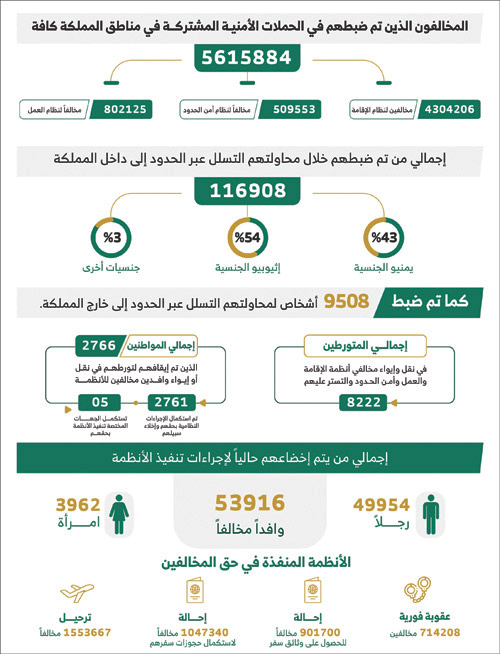 ضبط (5.6) مليون مخالف لأنظمة الإقامة والعمل وأمن الحدود 