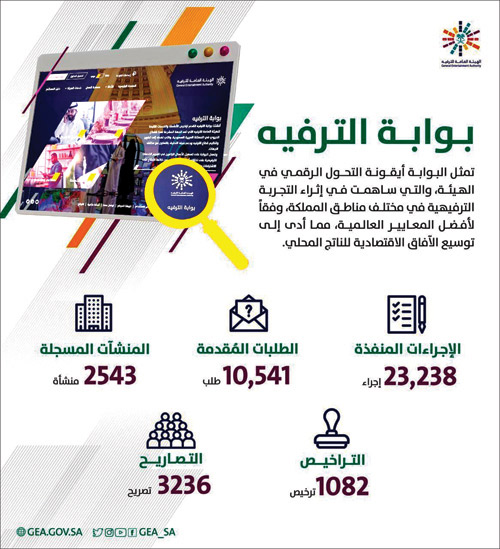 «بوابة الترفيه».. منصة رقمية لتعظيم خارطة «الاستثمارات الترفيهية» في السعودية 