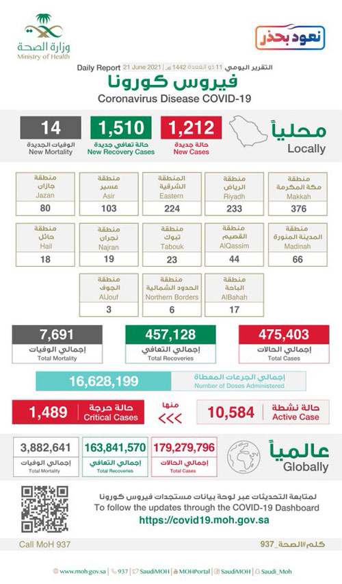 «الصحة»: تسجيل 1212 حالة بكورونا وتعافي 1510 