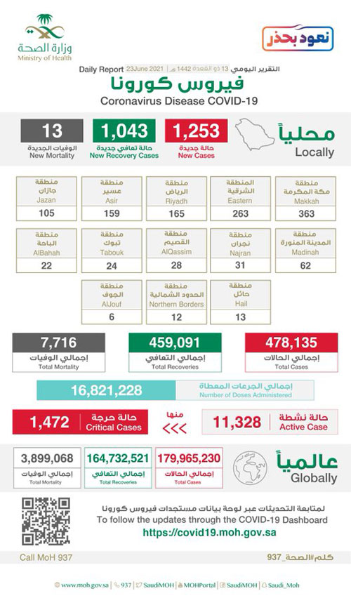 تسجيل 1253 حالة بكورونا وتعافي 1043 