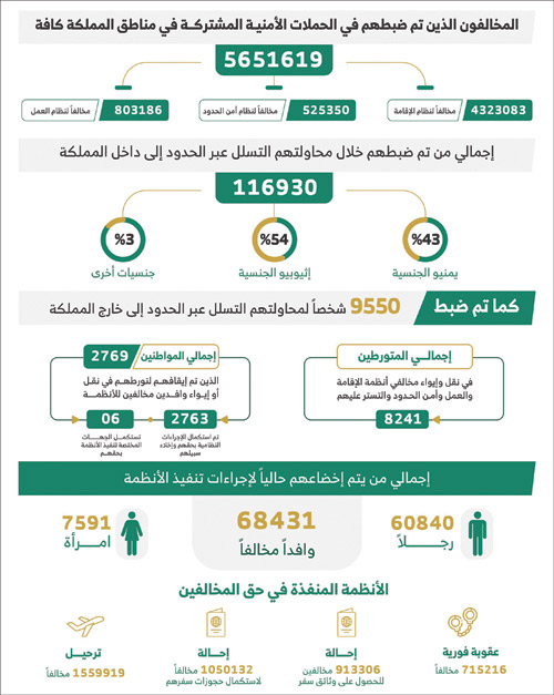 «الداخلية»: ضبط (5.6) ملايين مخالف لأنظمة الإقامة والعمل وأمن الحدود 