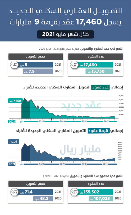 أكثر من 17 ألف عقد تمويل سكني جديد خلال شهر مايو بنمو 11 % 