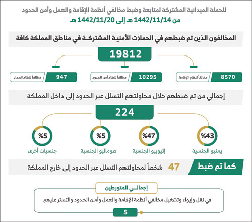 الداخلية: ضبط (19812) مخالفًا لأنظمة الإقامة والعمل وأمن الحدود 