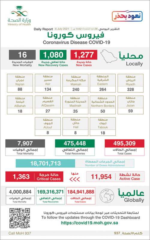 «الصحة»: جميع لقاحات كورونا المعتمدة في المملكة فعّالة 