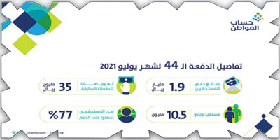 حساب المواطن: 1.9 مليار ريال لمستفيدي دفعة يوليو 