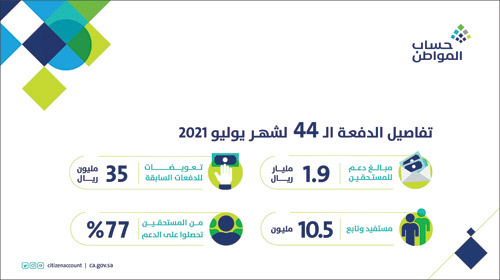 حساب المواطن: 1.9 مليار ريال لمستفيدي دفعة يوليو 